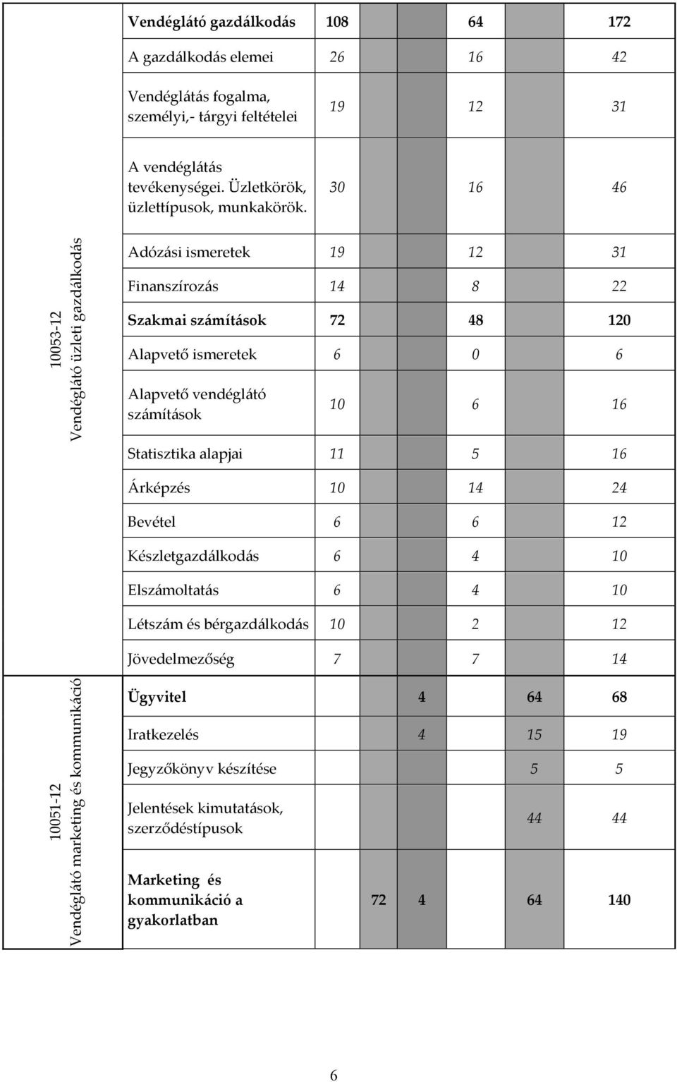 16 Statisztika alapjai 11 5 16 Árképzés 10 14 24 Bevétel 6 6 12 Készletgazdálkodás 6 4 10 Elszámoltatás 6 4 10 Létszám és bérgazdálkodás 10 2 12 Jövedelmezőség 7 7 14 10051-12 Vendéglátó