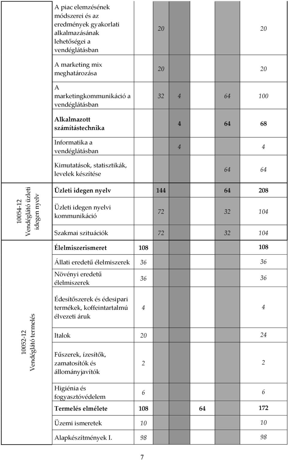 idegen nyelvi kommunikáció 72 32 104 Szakmai szituációk 72 32 104 Élelmiszerismeret 108 108 Állati eredetű élelmiszerek 36 36 Növényi eredetű élelmiszerek 36 36 10052-12 Vendéglátó termelés