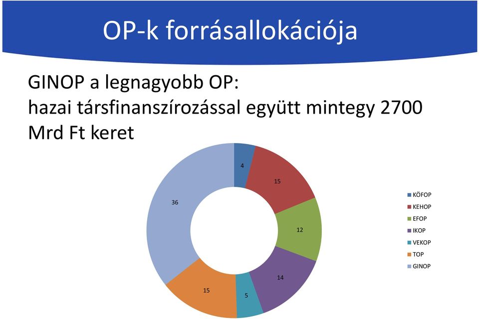 társfinanszírozással együtt mintegy 2700