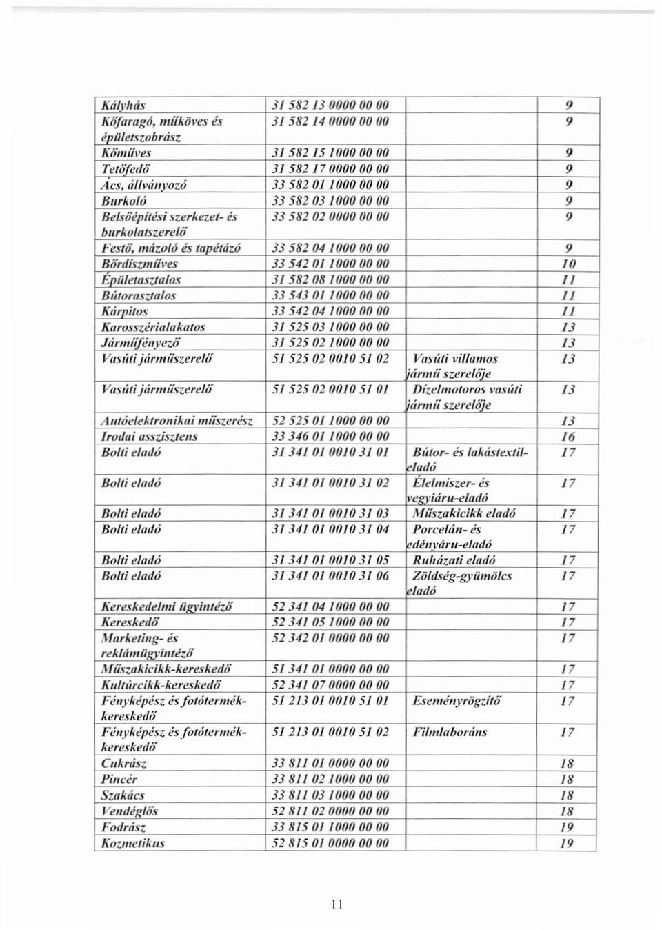 Bútorasztalos 33543 Ol 10000000 JI KárDitos 33 542 04 1000 00 00 JI Karosszérialakatos 31 525 03 1000 00 00 13 Jármííféllvező 31 525 02 1000 00 00 13 Vasúti jármííszerelő 5152502001051 02 Vasúti