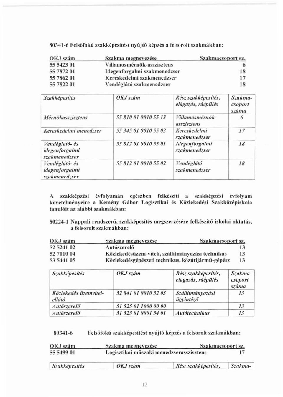 6 18 17 18 Szukképesítés OKJ szám Részszakképesítéj, Szakmueltíguzás, ráépiilés csoport számu Mérnökassziszlells 558/00J 00/05513 Villamosmémök- 6 asszisz/ens Kereskedelmi menedzser 55 J45 OJ