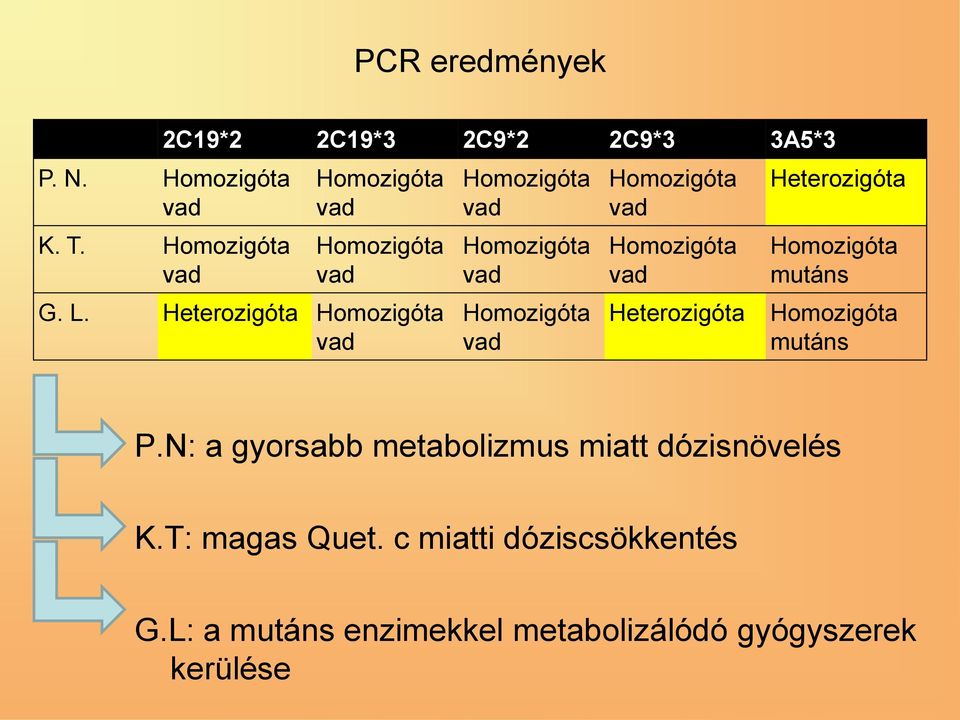 N: a gyorsabb metabolizmus miatt dózisnövelés K.T: magas Quet.