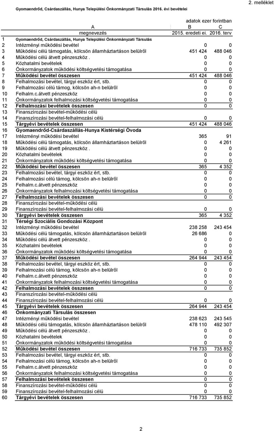 terv 1 Gyomaendrőd, Csárdaszállás, Hunya Települési Önkormányzati Társulás 2 Intézményi működési bevétel 0 0 3 Működési célú támogatás, kölcsön államháztartáson belülről 451 424 488 046 4 Működési