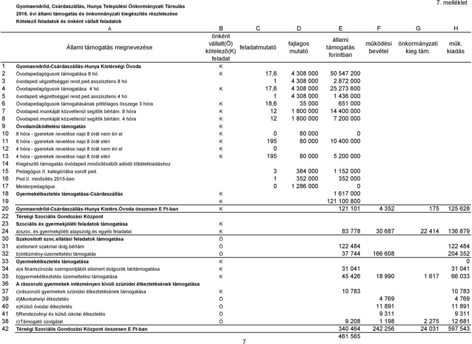 végzettséggel rend.ped.asszisztens 8 hó 1 4 308 000 2 872 000 4 Óvodapedagógusok támogatása 4 hó K 17,6 4 308 000 25 273 600 5 óvodaped.végzettséggel rend.ped.asszisztens 4 hó 1 4 308 000 1 436 000 6 Óvodapedagógusok támogatásának pótlólagos összege 3 hóra K 18,6 35 000 651 000 7 Óvodaped.