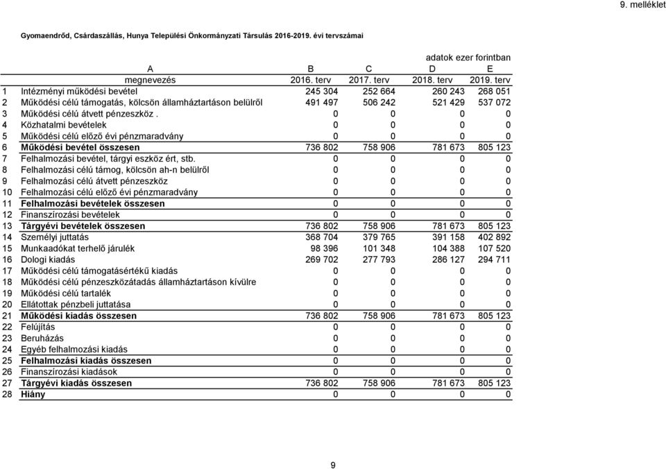 0 0 0 0 4 Közhatalmi bevételek 0 0 0 0 5 Működési célú előző évi pénzmaradvány 0 0 0 0 6 Működési bevétel összesen 736 802 758 906 781 673 805 123 7 Felhalmozási bevétel, tárgyi eszköz ért, stb.