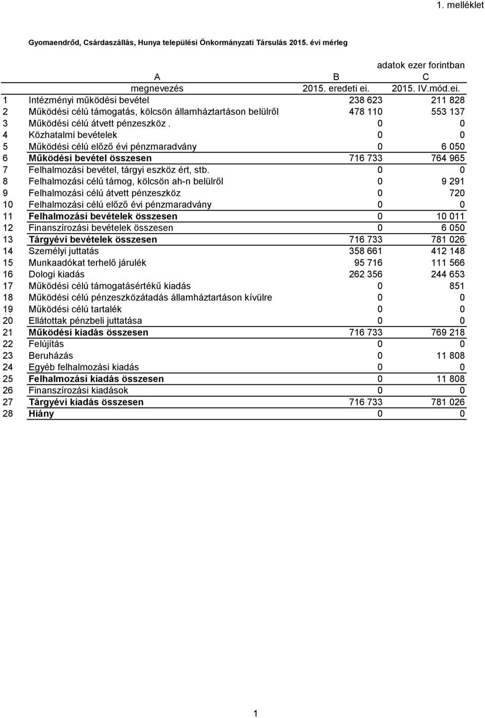 0 0 4 Közhatalmi bevételek 0 0 5 Működési célú előző évi pénzmaradvány 0 6 050 6 Működési bevétel összesen 716 733 764 965 7 Felhalmozási bevétel, tárgyi eszköz ért, stb.