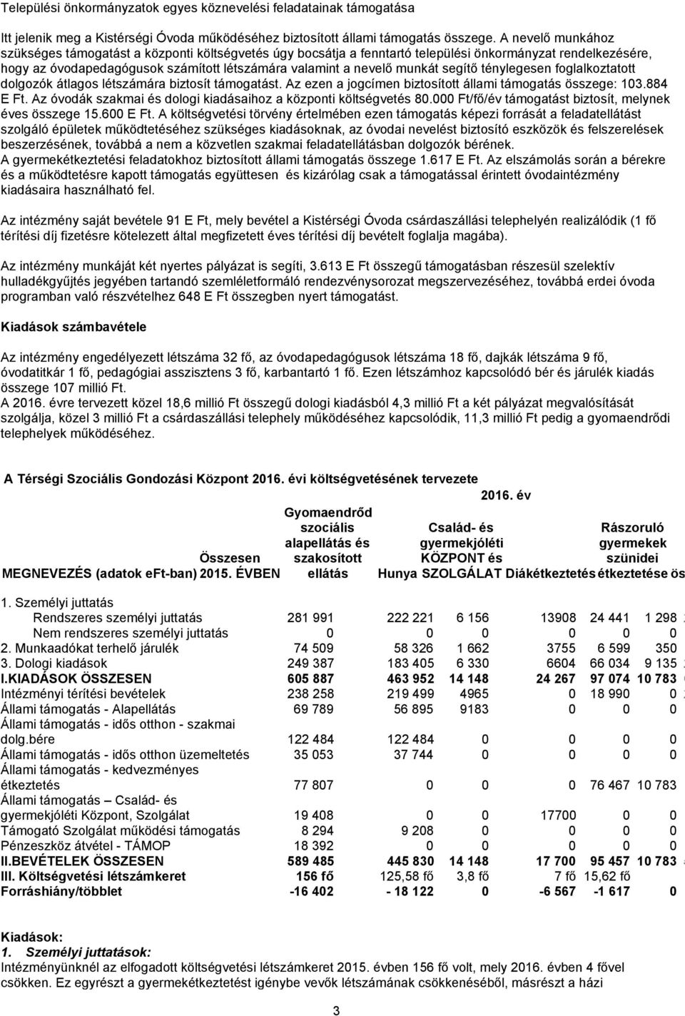 segítő ténylegesen foglalkoztatott dolgozók átlagos létszámára biztosít támogatást. Az ezen a jogcímen biztosított állami támogatás összege: 103.884 E Ft.