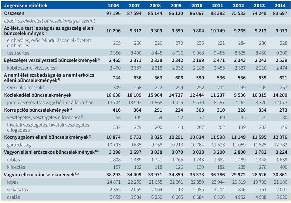 sértés 9 356 8 400 8 445 8 736 9 068 9 455 8 525 8 450 9 300 Egészséget veszélyeztető bűncselekmények 2) 2 465 2 371 2 338 2 342 2 199 2 471 2 343 2 242 2 539 kábítószerrel visszaélés 3) 2 460 2 357