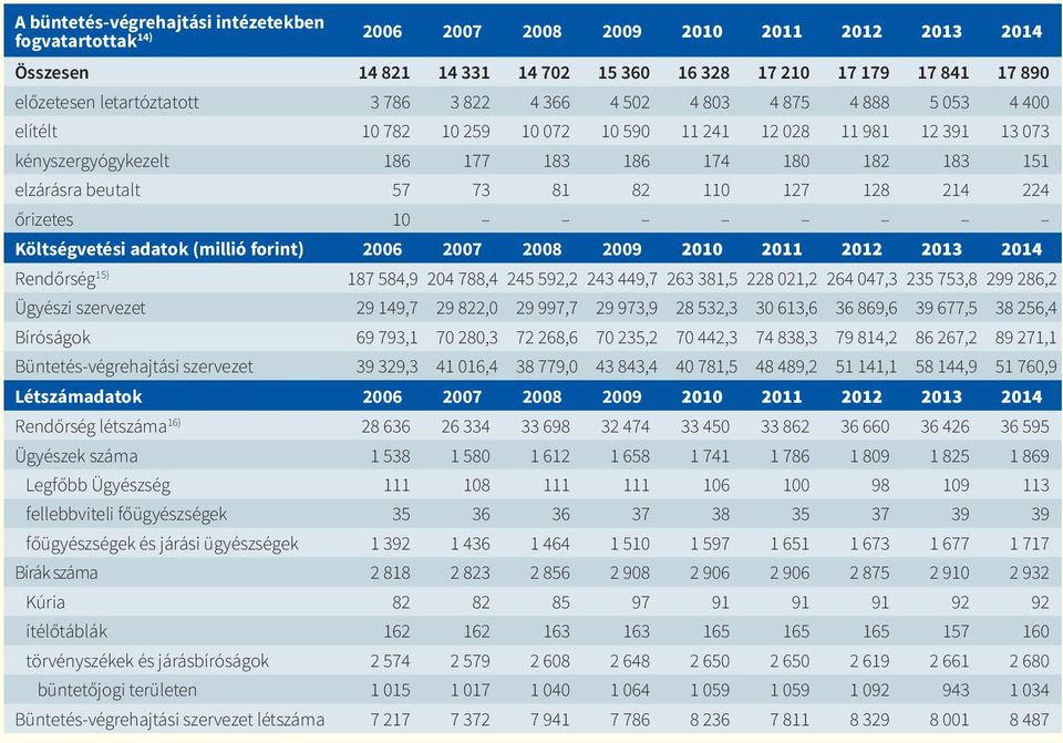57 73 81 82 110 127 128 214 224 őrizetes 10 Költségvetési adatok (millió forint) 2006 2007 2008 2009 2010 2011 2012 2013 2014 Rendőrség 15) 187 584,9 204 788,4 245 592,2 243 449,7 263 381,5 228 021,2