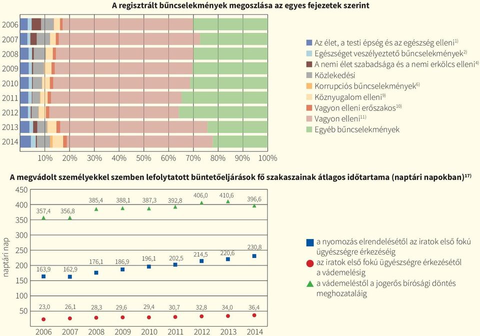 elleni 11) Egyéb bűncselekmények naptári nap A megvádolt személyekkel szemben lefolytatott büntetőeljárások fő szakaszainak átlagos időtartama (naptári napokban) 17) 450 406,0 410,6 385,4 388,1 387,3