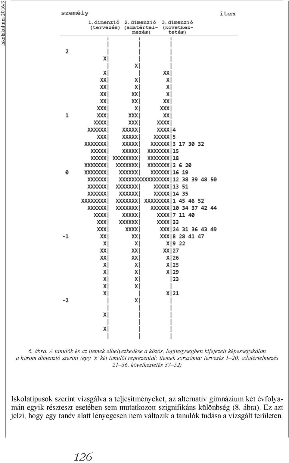 tanulót reprezentál; itemek sorszáma: tervezés 1 20; adatértelmezés 21 36, következtetés 37 52) Iskolatípusok szerint vizsgálva a