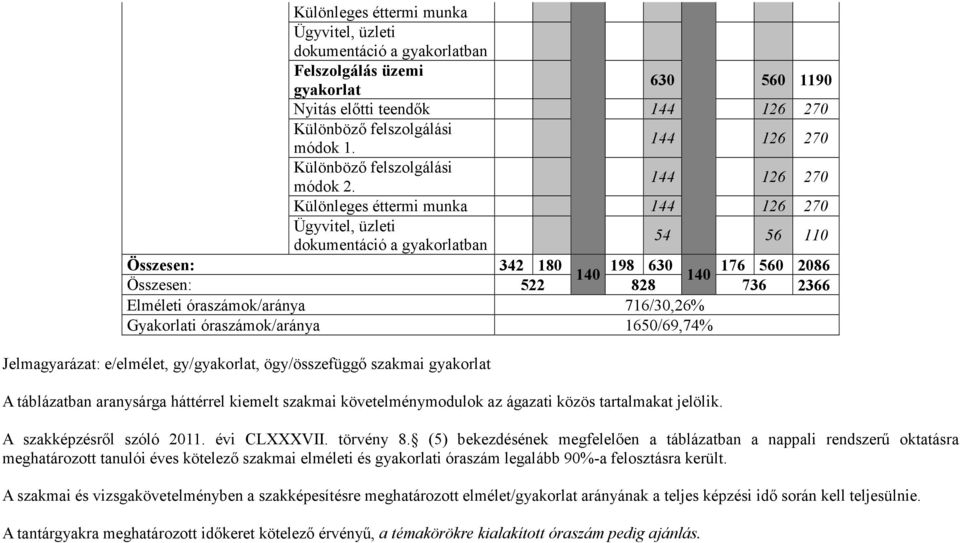 144 126 270 Különleges éttermi munka 144 126 270 Ügyvitel, üzleti dokumentáció a gyakorlatban 54 56 110 Összesen: 342 180 198 630 176 560 2086 140 140 Összesen: 522 828 736 2366 Elméleti