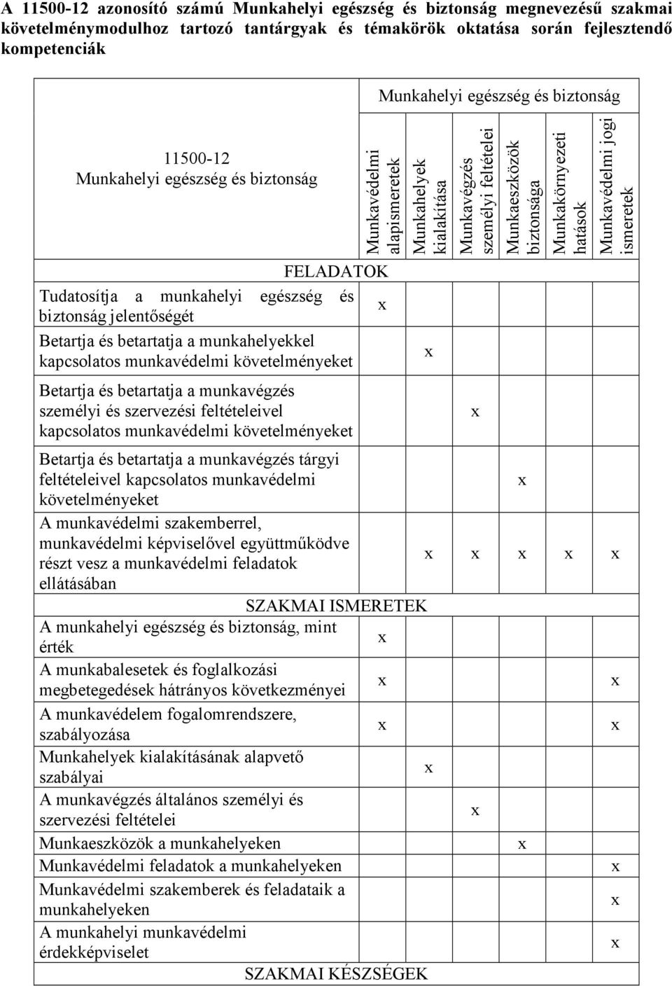 kapcsolatos munkavédelmi követelményeket Betartja és betartatja a munkavégzés személyi és szervezési feltételeivel kapcsolatos munkavédelmi követelményeket Munkahelyek kialakítása Munkavégzés