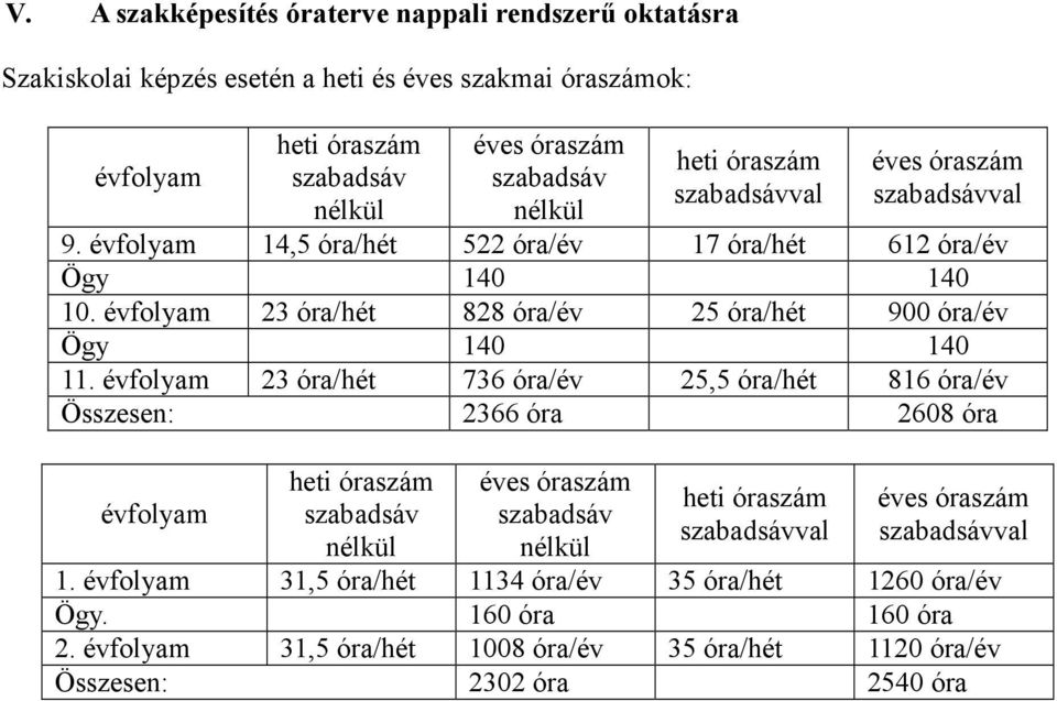 évfolyam 23 óra/hét 828 óra/év 25 óra/hét 900 óra/év Ögy 140 140 11.