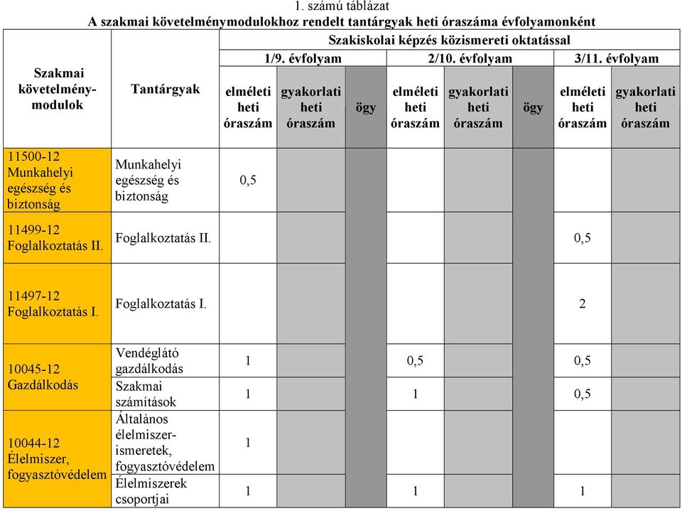 évfolyam Tantárgyak elméleti heti óraszám gyakorlati heti óraszám ögy elméleti heti óraszám gyakorlati heti óraszám ögy elméleti heti óraszám gyakorlati heti óraszám 11500-12 Munkahelyi