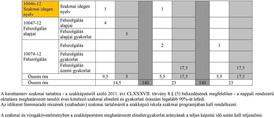 (5) bekezdésének megfelelően - a nappali rendszerű oktatásra meghatározott tanulói éves kötelező szakmai elméleti és gyakorlati óraszám legalább 90%-át lefedi.