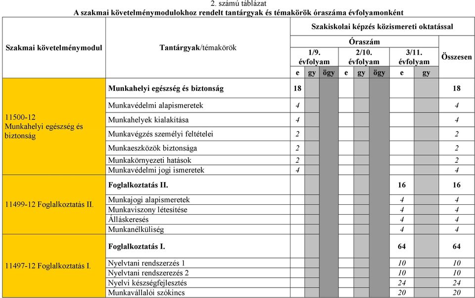 évfolyam 3/11. évfolyam e gy ögy e gy ögy e gy Összesen Munkahelyi egészség és biztonság 18 18 11500-12 Munkahelyi egészség és biztonság 11499-12 Foglalkoztatás II.