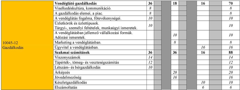 10 10 A vendéglátásban jellemző vállalkozási formák. Adózási ismeretek. 10 10 Marketing a vendéglátásban. 8 8 Ügyvitel a vendéglátásban.