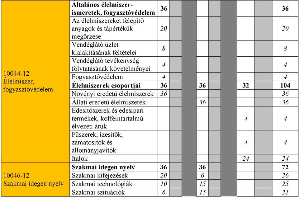 csoportjai 36 36 32 104 Növényi eredetű élelmiszerek 36 36 Állati eredetű élelmiszerek 36 36 Édesítőszerek és édesipari termékek, koffeintartalmú 4 4 élvezeti áruk