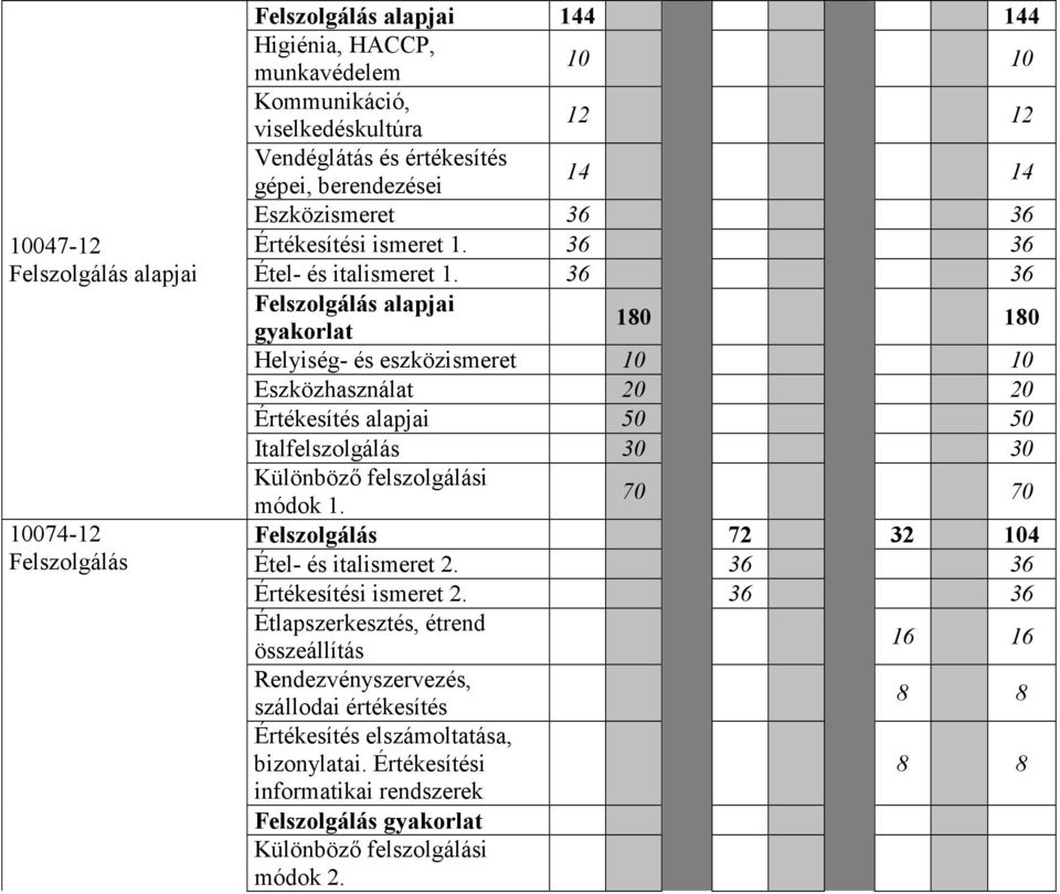 36 36 Felszolgálás alapjai gyakorlat 180 180 Helyiség- és eszközismeret 10 10 Eszközhasználat 20 20 Értékesítés alapjai 50 50 Italfelszolgálás 30 30 Különböző felszolgálási módok 1.