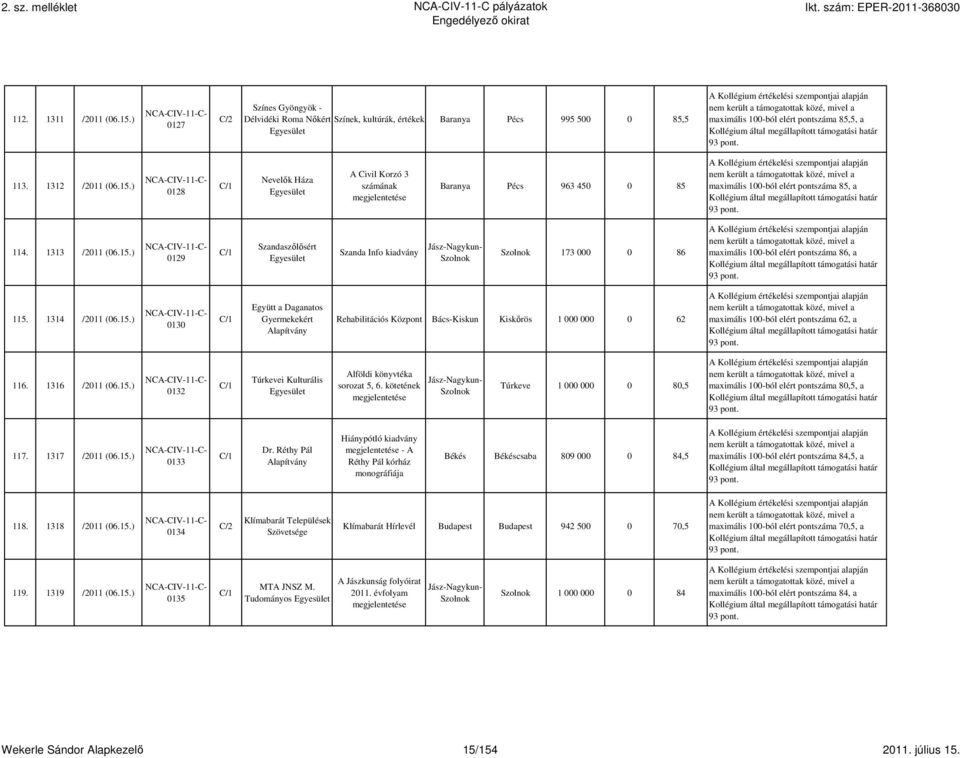 1316 /2011 (06.15.) 0132 Túrkevei Kulturális Alföldi könyvtéka sorozat 5, 6. kötetének megjelentetése Jász-Nagykun- Szolnok Túrkeve 1 000 000 0 80,5 maximális 100-ból elért pontszáma 80,5, a 117.