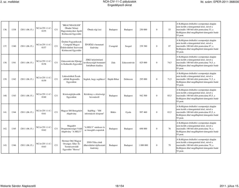 ) 0158 Zalaszentiváni Ifjúsági és Kulturális ZIKE helytörténeti tevékenységét bemutató fotóalbum kiadása Zala Zalaszentiván 825 000 0 74,5 maximális 100-ból elért pontszáma 74,5, a 139.