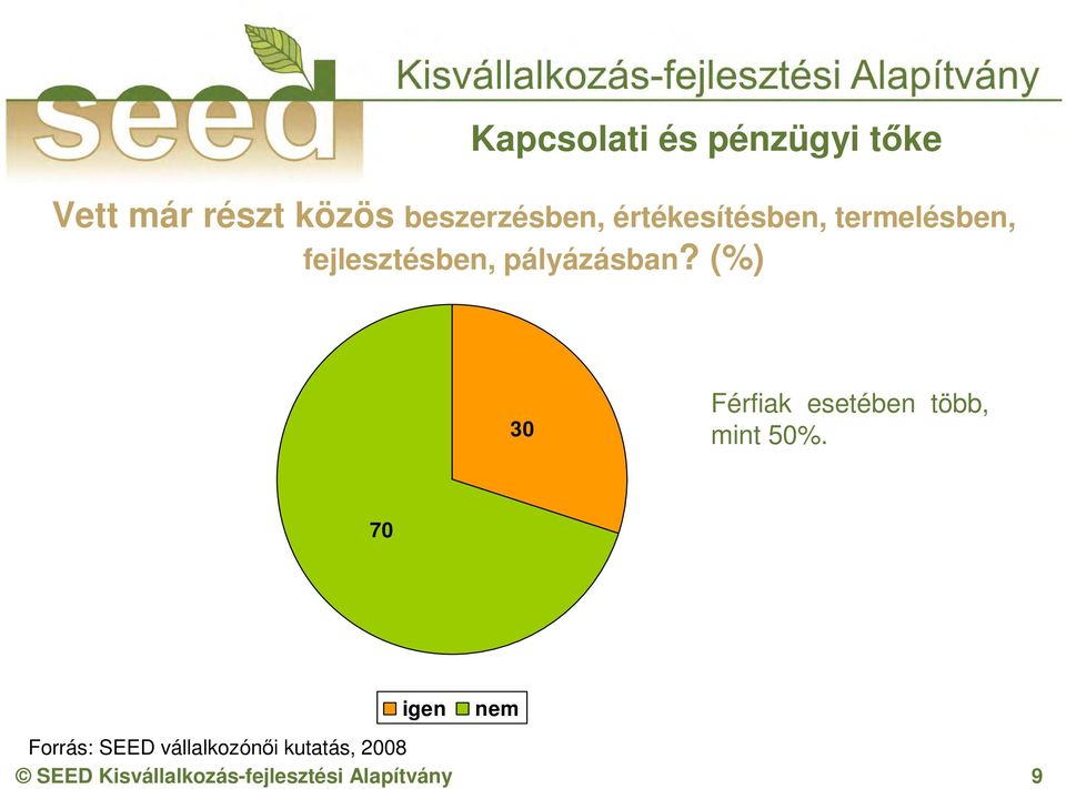 (%) 30 Férfiak esetében több, mint 50%.