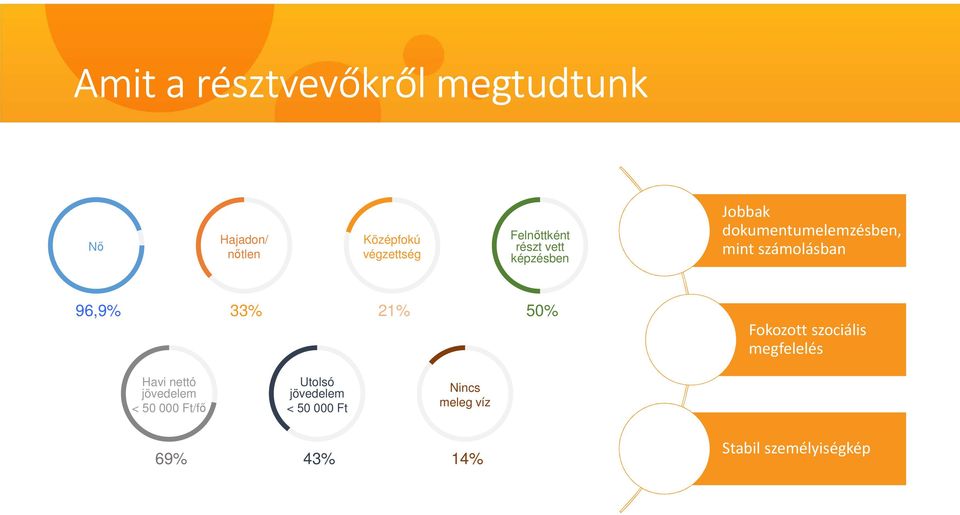 számolásban 96,9% 33% 21% 50% Fokozott szociális megfelelés Havi nettó