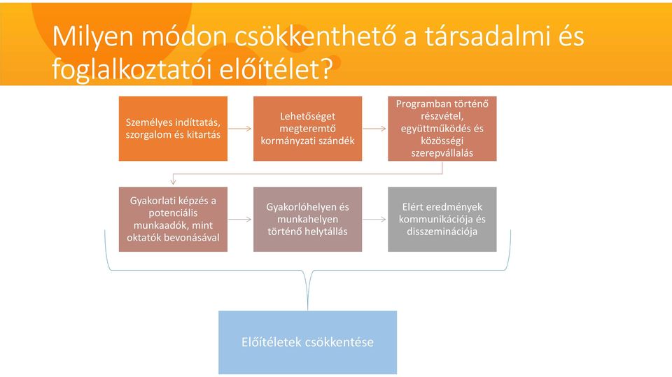 részvétel, együttműködés és közösségi szerepvállalás Gyakorlati képzés a potenciális munkaadók, mint oktatók