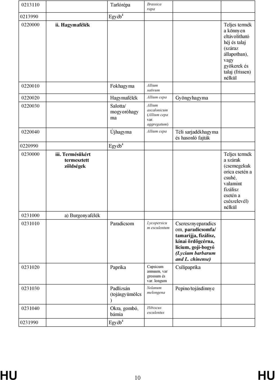 Salotta/ mogyoróhagy ma Allium ascalonicum (Allium cepa var. aggregatum) 0220040 Újhagyma Allium cepa Téli sarjadékhagyma és hasonló fajták 0220990 Egyéb 4 0230000 iii.
