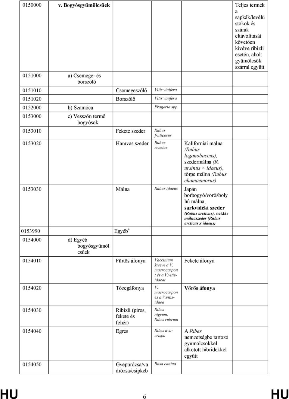 vinifera 0152000 b) Szamóca Fragaria spp 0153000 c) Vesszőn termő bogyósok 0153010 Fekete szeder Rubus fruticosus 0153020 Hamvas szeder Rubus ceasius Kaliforniai málna (Rubus loganobaccus),