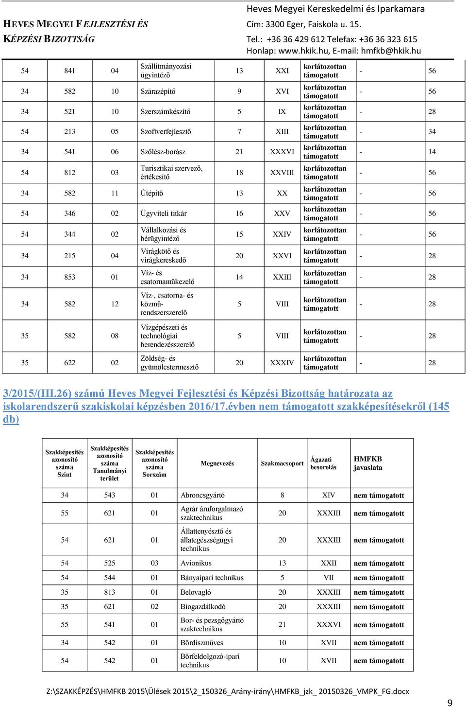 csatornaműkezelő Víz-, csatorna- és közműrendszerszerelő 15 XXIV 20 XXVI 14 XXIII 5 VIII - 28-34 - 14-28 - 28-28 35 582 08 Vízgépészeti és technológiai berendezésszerelő 5 VIII - 28 35 622 02