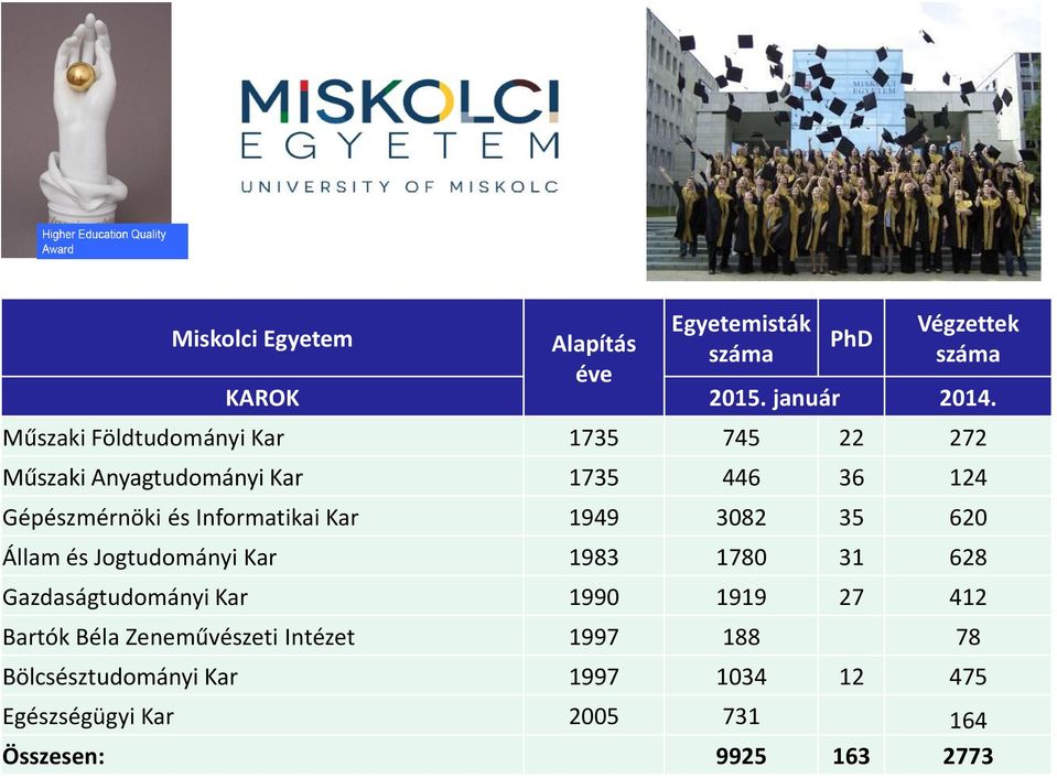 Informatikai Kar 1949 3082 35 620 Állam és Jogtudományi Kar 1983 1780 31 628 Gazdaságtudományi Kar 1990 1919 27