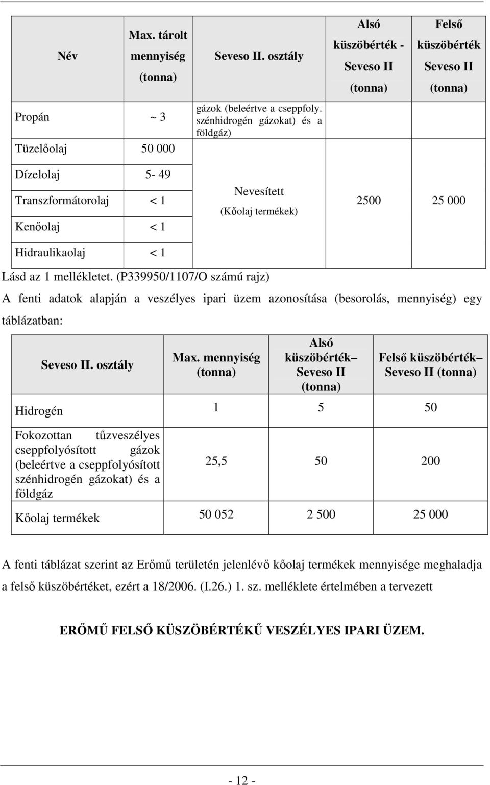 (P339950/1107/O számú rajz) A fenti adatok alapján a veszélyes ipari üzem azonosítása (besorolás, mennyiség) egy táblázatban: Seveso II. osztály Max.