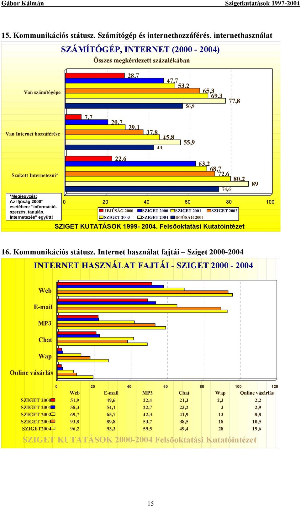 SZÁMÍTÓGÉP, INTERNET (2000-2004) 7,7 Összes megkérdezett százalékában 20,7 22,6 28,7 29,1 37,8 43 47,7 53,2 45,8 56,9 55,9 65,3 69,3 77,8 63,2 68,7 72,6 80,2 0 20 40 60 80 100 74,6 IFJÚSÁG 2000