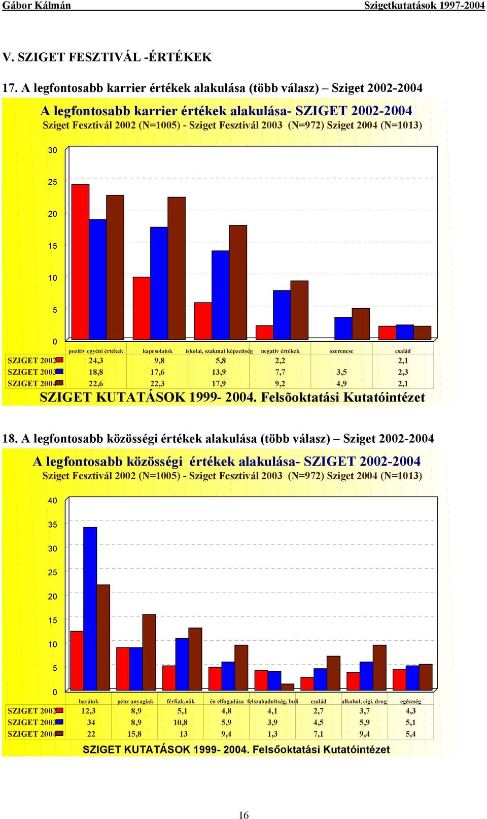 Sziget 2004 (N=1013) 30 25 20 15 10 5 0 pozitiv egyéni értékek kapcsolatok iskolai, szakmai képzettség negatív értékek szerencse család SZIGET 2002 24,3 9,8 5,8 2,2 2,1 SZIGET 2003 18,8 17,6 13,9 7,7