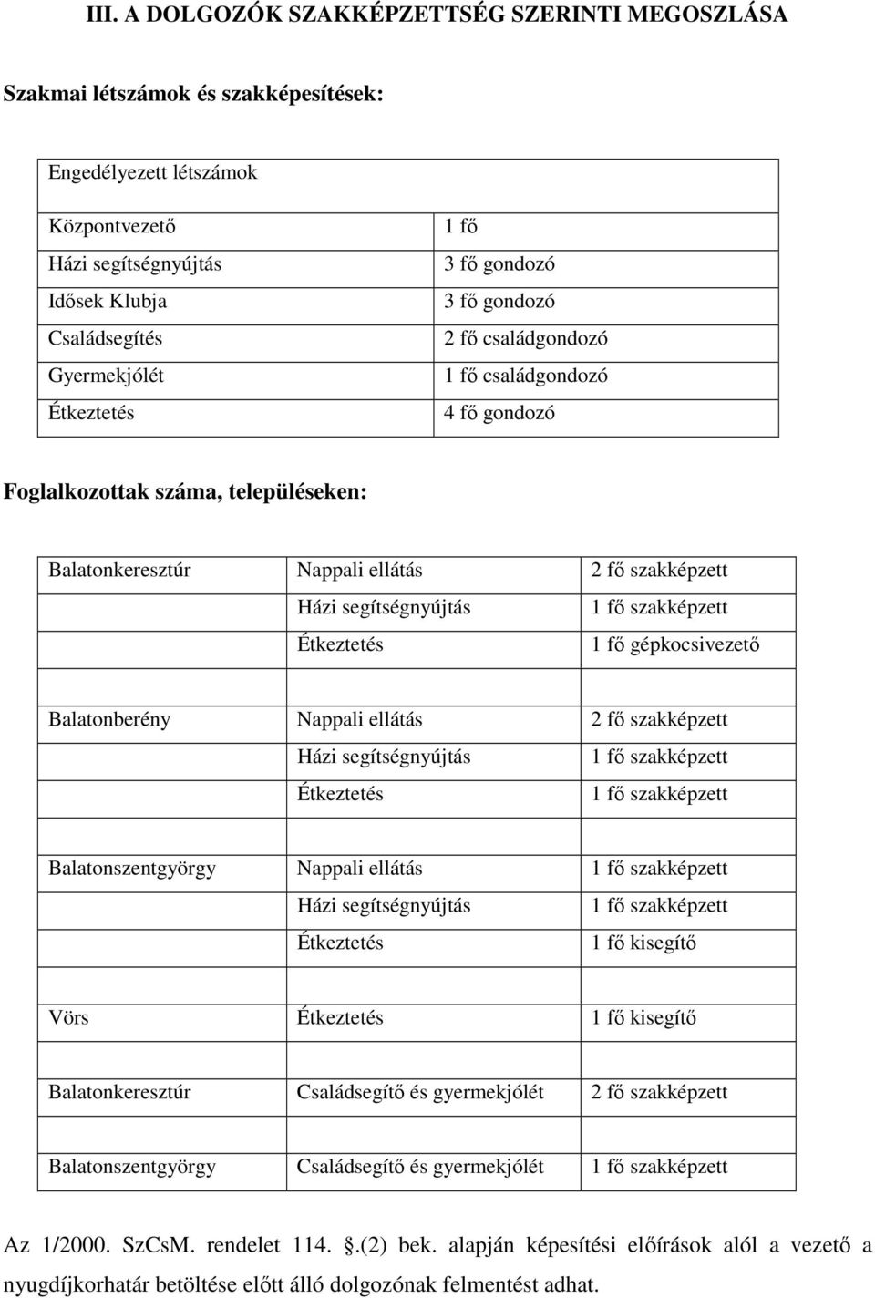 szakképzett Étkeztetés 1 fı gépkocsivezetı Balatonberény Nappali ellátás 2 fı szakképzett Házi segítségnyújtás 1 fı szakképzett Étkeztetés 1 fı szakképzett Balatonszentgyörgy Nappali ellátás 1 fı