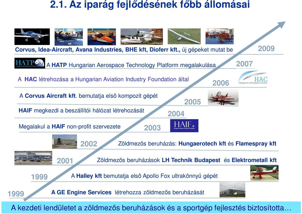 bemutatja els kompozit gépét HAIF megkezdi a beszállítói hálózat létrehozását 2004 2005 Megalakul a HAIF non-profit szervezete 2003 2002 Zöldmez s beruházás: Hungaerotech kft és