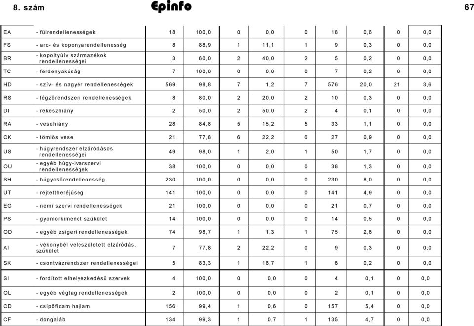 rekeszhiány 2 50,0 2 50,0 2 4 0,1 0 0,0 RA - vesehiány 28 84,8 5 15,2 5 33 1,1 0 0,0 CK - tömlős vese 21 77,8 6 22,2 6 27 0,9 0 0,0 US OU - húgyrendszer elzáródásos rendellenességei - egyéb