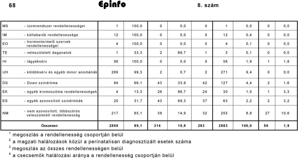 0,0 TE - veleszületett daganatok 1 33,3 2 66,7 1 3 0,1 0 0,0 IH - lágyéksérv 56 100,0 0 0,0 0 56 1,9 1 1,8 UH - köldöksérv és egyéb minor anomáliák 269 99,3 2 0,7 2 271 9,4 0 0,0 DS - Down szindróma