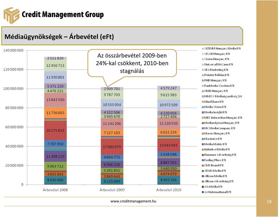 2009-ben 24%-kal csökkent,