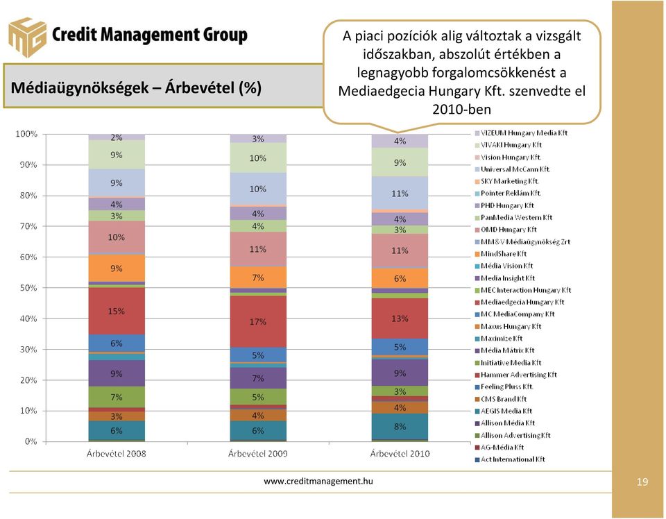 legnagyobb forgalomcsökkenést a Mediaedgecia Hungary