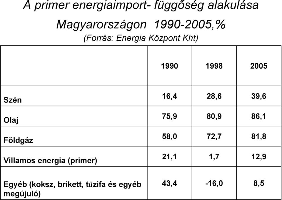 Villamos energia (primer) 16,4 28,6 39,6 75,9 80,9 86,1 58,0 72,7