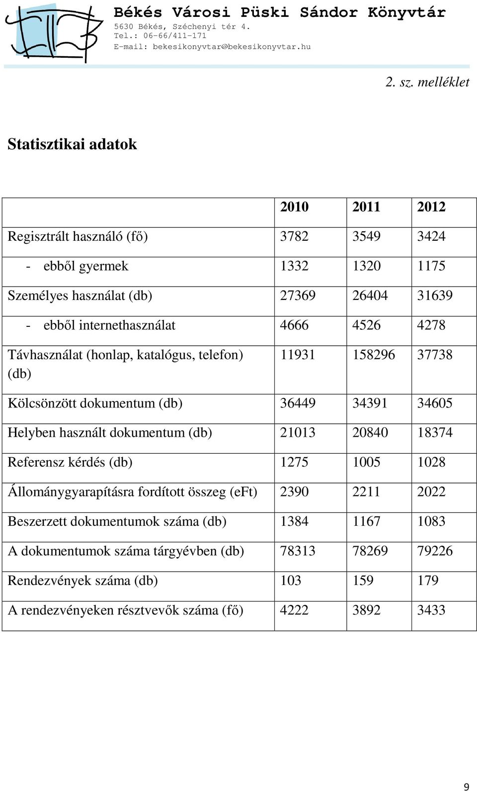 ebből internethasználat 4666 4526 4278 Távhasználat (honlap, katalógus, telefon) (db) 11931 158296 37738 Kölcsönzött dokumentum (db) 36449 34391 34605 Helyben