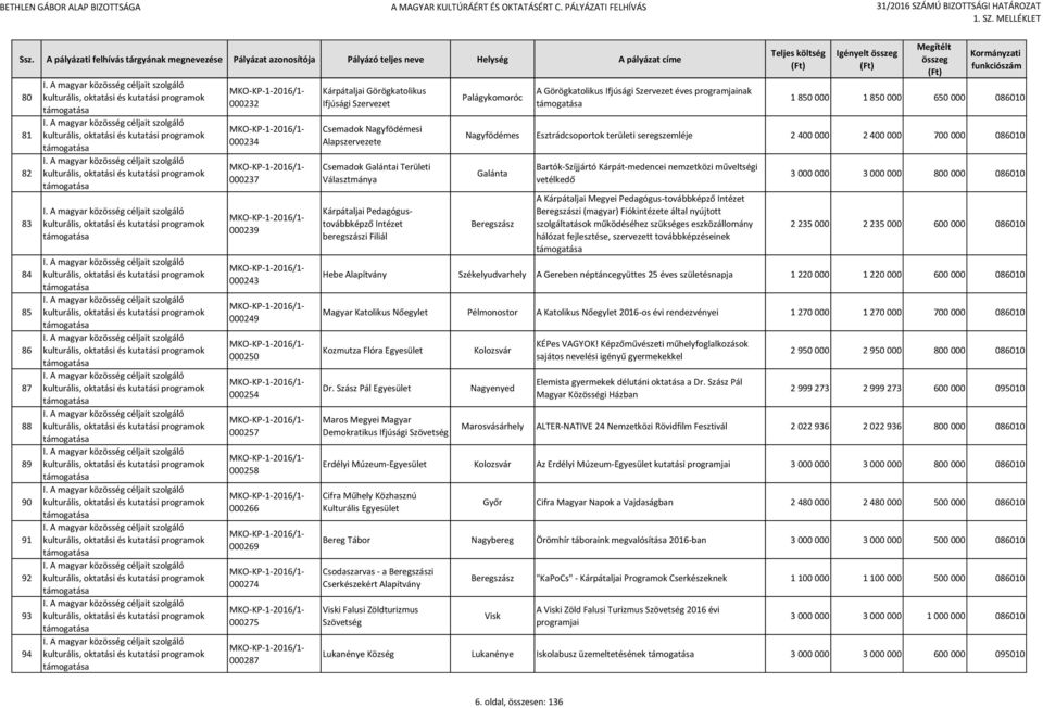 programjainak 1 850 000 1 850 000 650 000 086010 Nagyfödémes Esztrádcsoportok területi seregszemléje 2 400 000 2 400 000 700 000 086010 Galánta Beregszász Bartók-Szíjjártó Kárpát-medencei nemzetközi