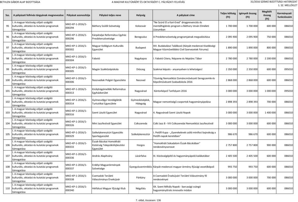 600 000 086010 Beregszász A Presbiterszövetség programjainak megvalósítása 2 095 900 2 095 900 750 000 086010 Budapest XIII.