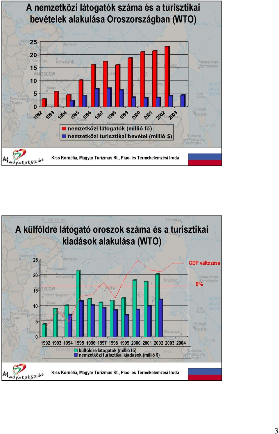 külföldre látogató oroszok száma és a turisztikai kiadások alakulása (WTO) 25 20 15 GDP változása 0% 10 5 0 1992 1993 1994