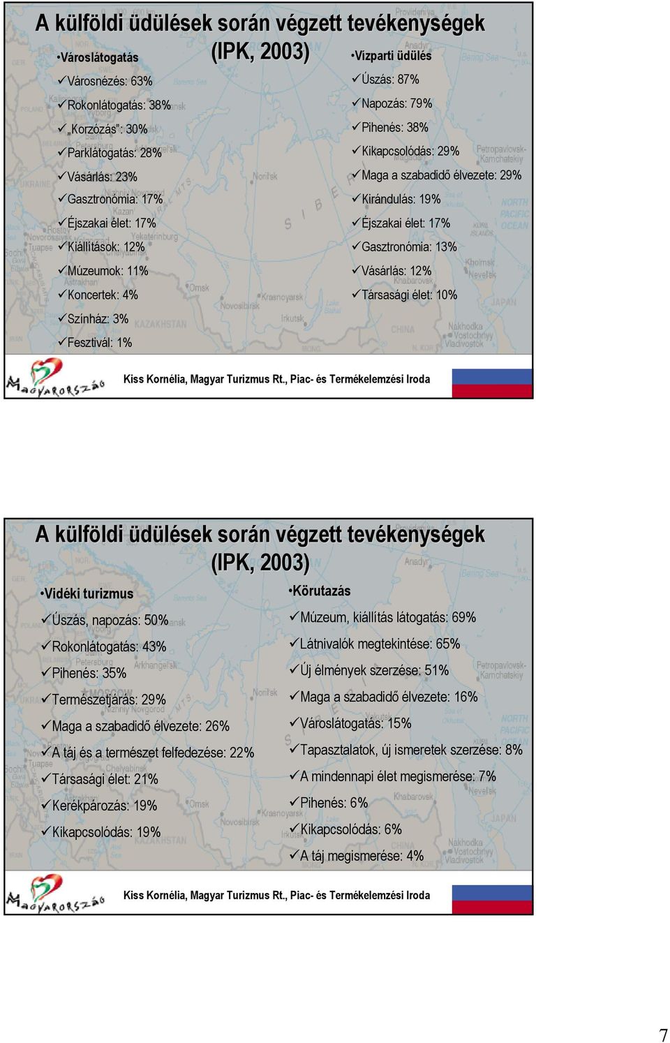 Kirándulás: 19% Éjszakai élet: 17% Gasztronómia: 13% Vásárlás: 12% Társasági élet: 10% A külfk lföldi ldi üdülések során n végzett v tevékenys kenységek (IPK, 2003) Vidéki turizmus Úszás, napozás: