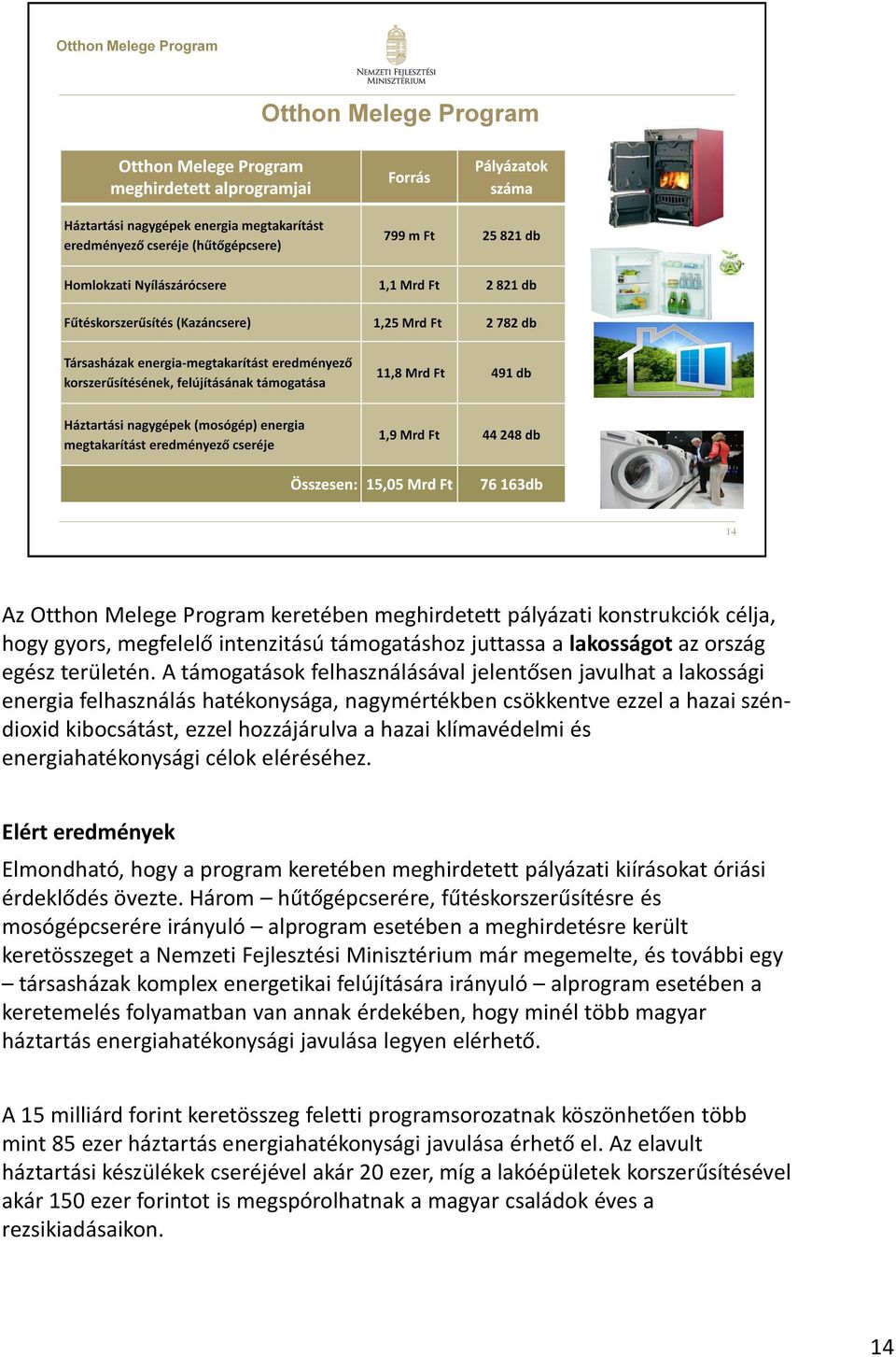 klímavédelmi és energiahatékonysági célok eléréséhez. Elért eredmények Elmondható, hogy a program keretében meghirdetett pályázati kiírásokat óriási érdeklődés övezte.