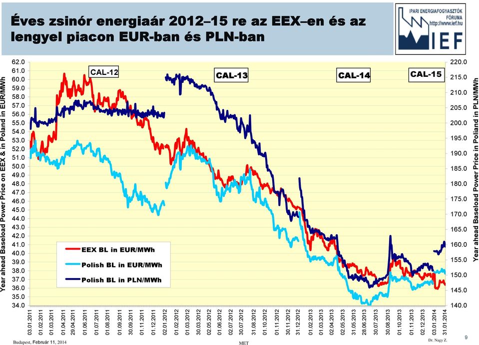 0 9 Year ahead Baseload Power Price on EEX & in Poland in EUR/MWh 03.011 01.02.2011 01.03.2011 01.04.2011 29.04.2011 01.06.2011 01.07.2011 01.08.2011 01.09.2011 30.09.2011 01.111 01.12.2011 02.012 01.